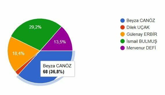 Gediz Sağlık Hizmetleri MYO Öğrenci Temsilcisi Seçimi Sonuçlandı - 1
