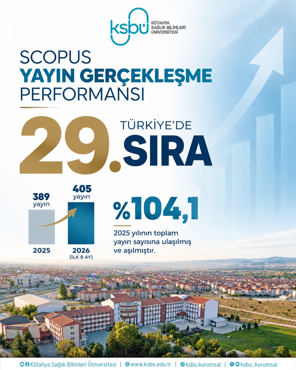 KSBÜ’NÜN SCOPUS YAYINLARINDA GÜÇLÜ YÜKSELİŞ